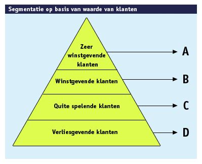 segmentatie van klanten.